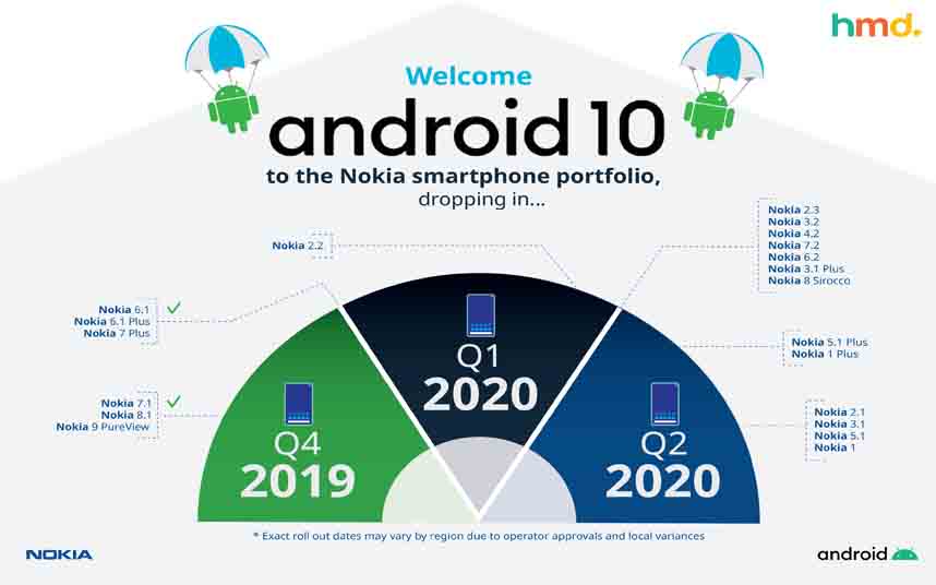 Nokia 7.2 recibe la actualización oficial de Android 10